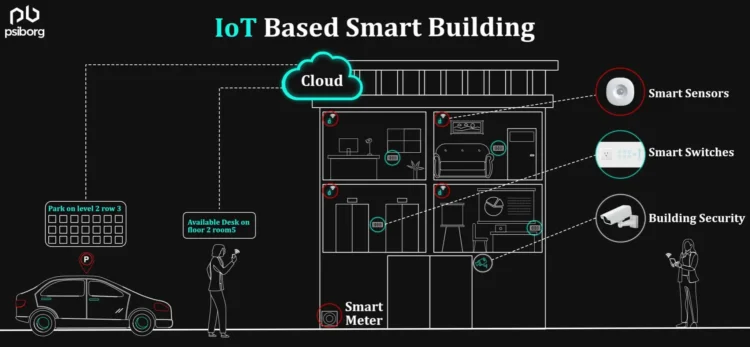 Innovations in WiFi Solutions for Smart Buildings and IoT Integration