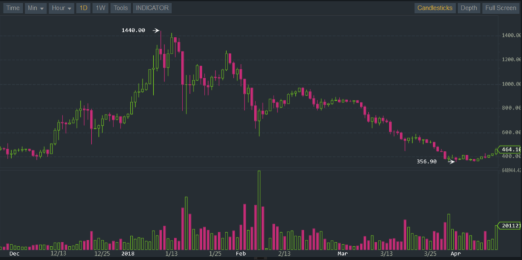 A Beginner’s Guide to Ethereum Price and Market Trends
