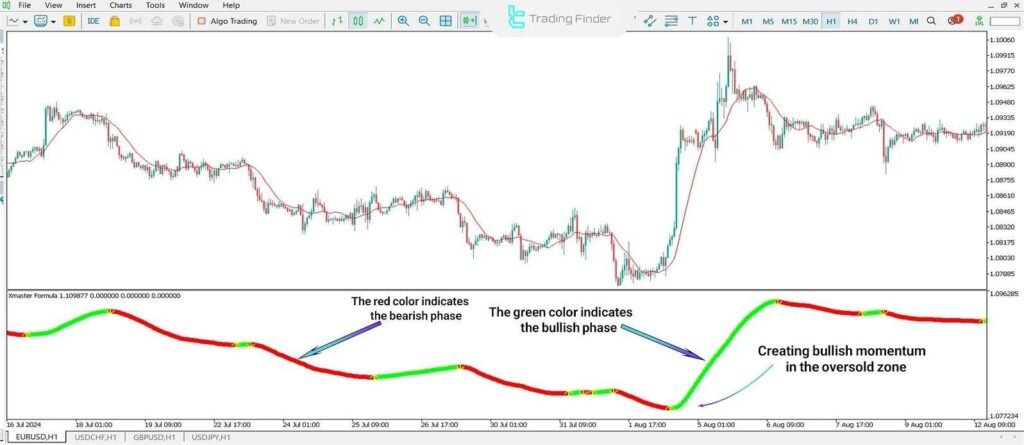 Overbought and Oversold zones in Xmaster Formula MT4