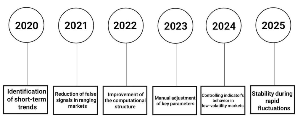 Evolution of the Xmaster Formula Indicator