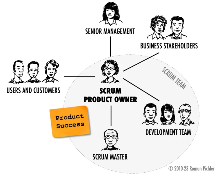 How Essential Interconnection Between Product Owners and Scrum Teams?