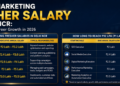 Digital Marketing Fresher Salary in Delhi NCR: Roles, Skills and Career Growth in 2026
