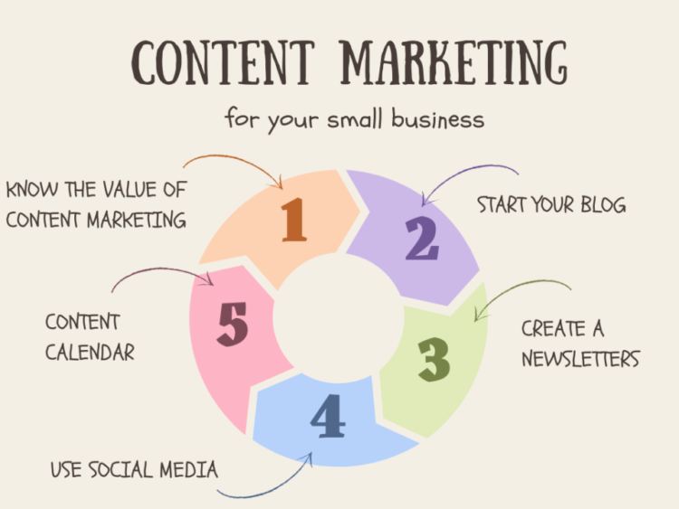 How to Build a Content Strategy for a Small Business