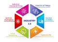 Milwaukee manufacturing: Industry 4.0 IoT app development